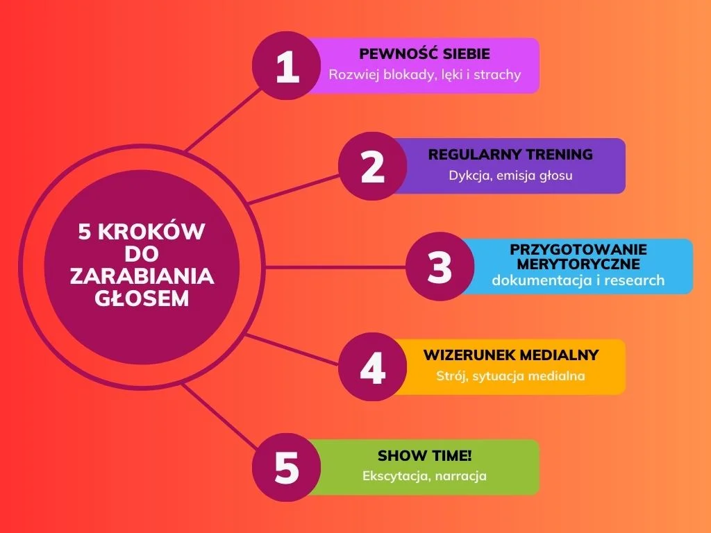 5 kroków do zarabiania głosem